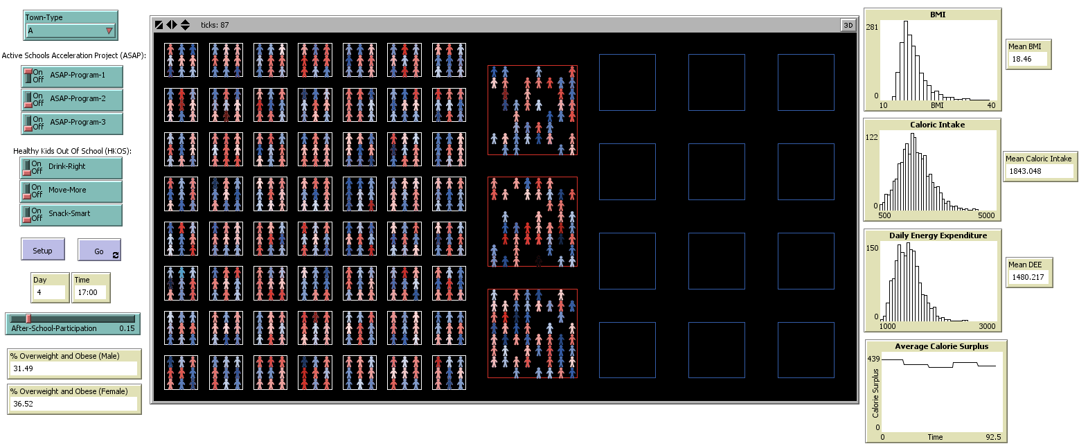 Overview of the agent-based modeling Netlogo interface. Each component of the model was programmed by the modeling team. Fields in the left column indicate each intervention or intervention component. For Town-Type (top of left column), users can select one of 3 town types (town A, town B, or town C); here town type A is selected. Moving down the column, for the Active Schools Acceleration Project (ASAP), each of 3 programs (Program 1, Program 2, and Program 3) is represented by an on/off switch; each program can be turned on or off independently of one another. For Healthy Kids Out of School (HKOS), each of 3 programs (Drink Right, Move More, and Snack Smart) is represented by an on/off switch; each program could be turned on or off independently of one another, but generally HKOS is treated as 1 intervention with all components turned on. The setup button initializes the simulation, creating agents according to assigned properties. The %26ldquo;go%26rdquo; button instructs the agents to carry out their behaviors. Two fields display outputs for the day and time reached by the simulation. A sliding scale for after-school participation characterizes the proportion of children who participate in the after-school program. At the bottom of the column, 2 fields show outputs of the percentage of children who are overweight and obese, by sex. Users select the %26ldquo;setup%26rdquo; then %26ldquo;go%26rdquo; buttons to allow agents to move, eat, and exercise in real time (illustrated in the center screen). The right column displays changes in agent or town properties (mean BMI, mean caloric intake, mean daily energy expenditure, and average calorie surplus) over time. Abbreviations: BMI, body mass index; DEE, daily energy expenditure.