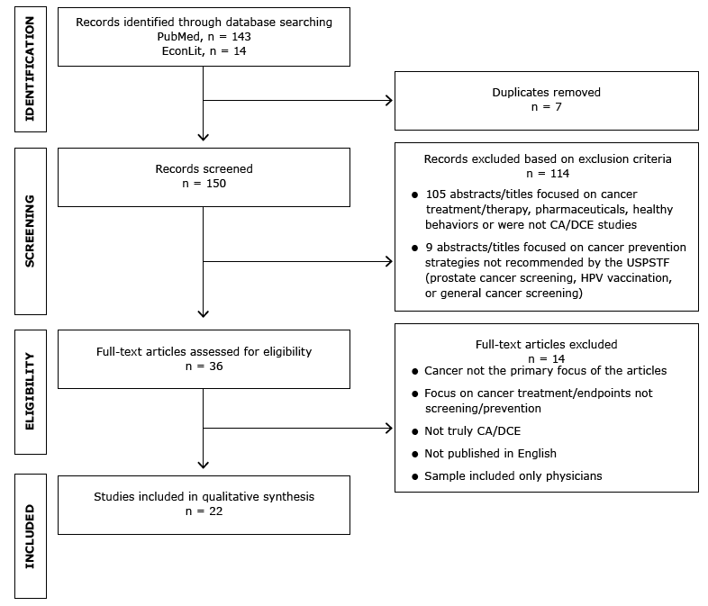 Identification and selection of articles for review. Abbreviations: CA, conjoint analysis; DCE, discrete-choice experiment; HPV, human papillomavirus; USPSTF, US Preventive Services Task Force.