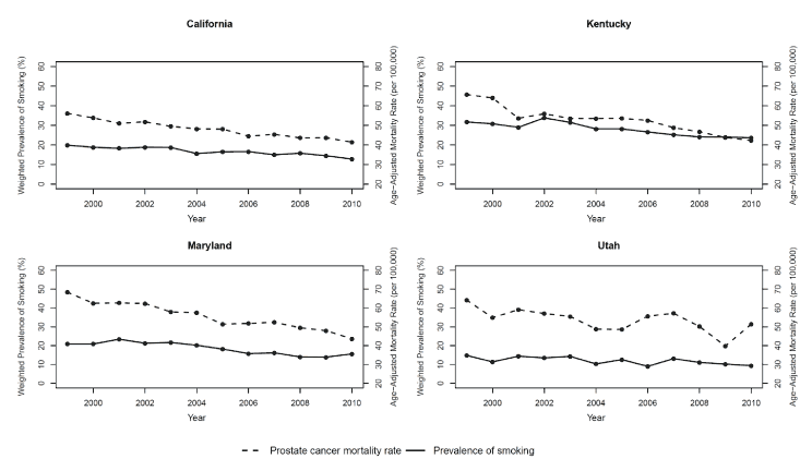 15_0454_01.gif Trends in cigarette smoking and prostate cancer mortality rates among men aged 35 years or older, Behavioral Risk Factor Surveillance System and CDC WONDER, 1999–2010. Solid lines represent trends in the weighted prevalence of cigarette smoking among men aged 35 years or older, and dashed lines represent trends in age-adjusted prostate cancer mortality rates for men aged 35 years or older. Abbreviation: CDC WONDER, Centers for Disease Control and Prevention’s Wide-Ranging Online Data for Epidemiologic Research.