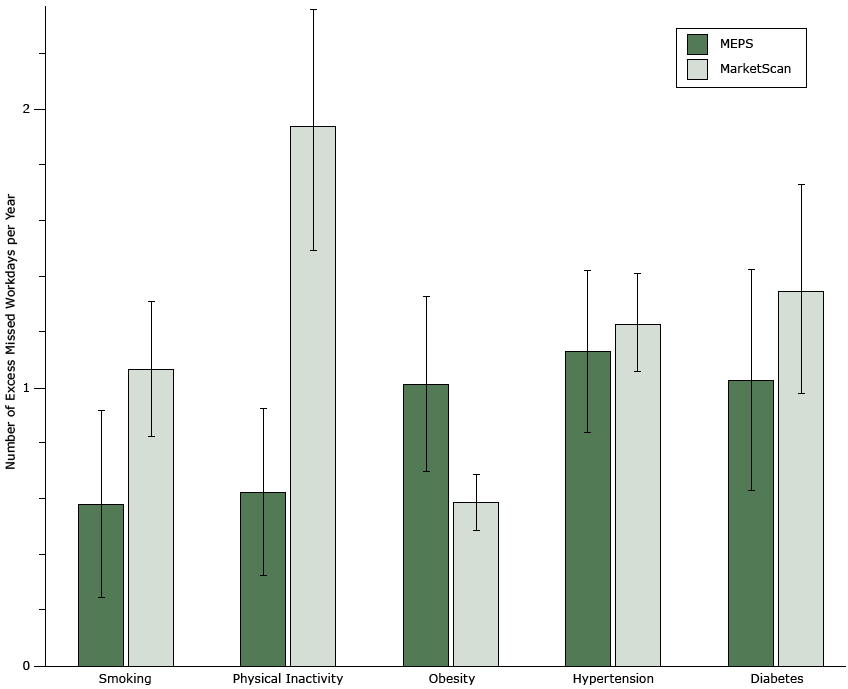 15_0503_01.gif Regression-adjusted number of excess missed workdays per year by chronic disease or risk factor from the full model, which controlled for industry and employee characteristics. Error bars indicate 95% confidence intervals. Abbreviation: MEPS, Medical Expenditure Panel Survey.