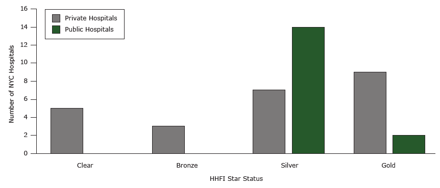 15_0541_02.gif Number of New York City hospitals at each star status at the end of the Healthy Hospital Food initiative (HHFI). The figure represents the number of hospitals participating in the HHFI that achieved each star status as of September 2014. Clear indicates the hospital joined the HHFI but did not implement nutrition standards in any of the 4 areas. Bronze indicates that the hospital implemented nutrition standards in 1 area; silver indicates implementation in 2 or 3 areas; gold indicates implementation in all 4 areas.