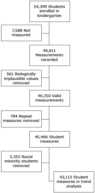 15_0594_01.gif Measurements of kindergarten students and final analytic sample, Urban School District in the Southwestern United States, 2007–2014.