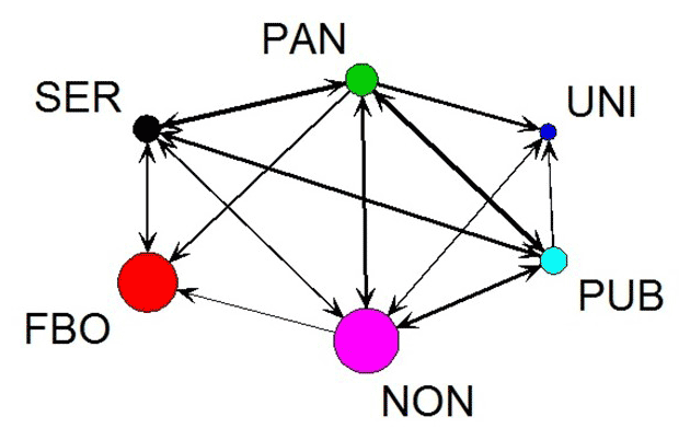 16_0013_01.gif The aggregate directed network comprising the information and resource sharing networks. Colored circles (or nodes) correspond to agency sectors. Circle size is proportional to the number of agencies in each sector; line width is proportional to the density of links between sectors. Arrow heads indicate the direction of the interaction. Abbreviations: FBO, faith-based organization; NON, nonprofit; PAN, Pan-Asian agency; PUB, public agency; SER, Chinese service agency; UNI, union.