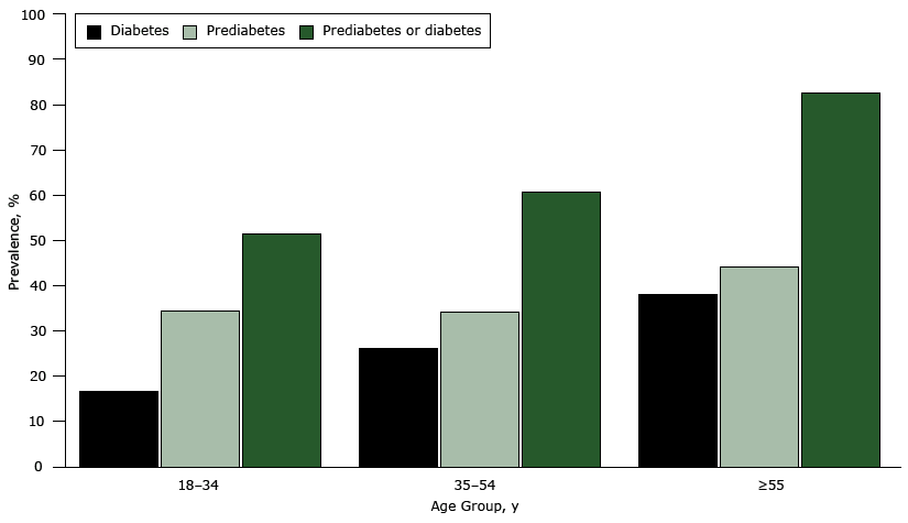 16_0020_01.gif Proportion of male participants with diabetes, prediabetes, and prediabetes or diabetes, by age group, Cameron County Hispanic Cohort, 2004–2015. This figure shows that prevalence of prediabetes is above 30% across age groups and that more than 50% of men younger than 35 years in this population have either diabetes or prediabetes.