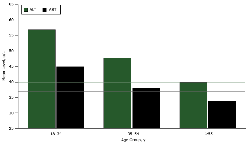 16_0020_02.gif Mean levels of ALT and AST, by age group, male participants of the Cameron County Hispanic Cohort, 2004–2015. Mean levels of ALT and AST are highest in men younger than 35 and lower in older age groups. The upper limit of normal for ALT is 40 u/L, and the upper limit of normal for AST is 37 u/L (indicated by horizontal lines on graph). Abbreviations: ALT, alanine transaminase; AST, aspartate aminotransferase.