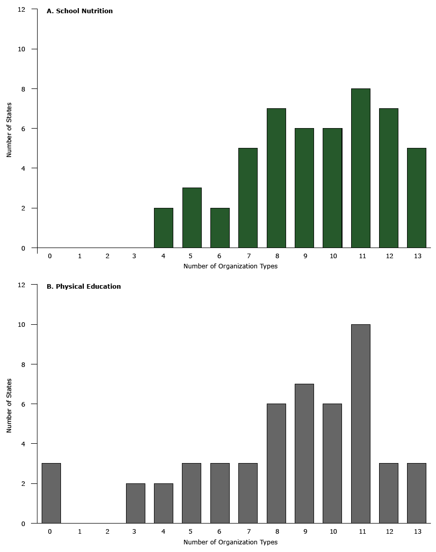 16_0032_01.gif Distribution of number of organization types working with state agency staff on A) school nutrition and B) physical education activities, 50 states and District of Columbia, 2012. Source of data: School Health Policies and Practices Study (20).