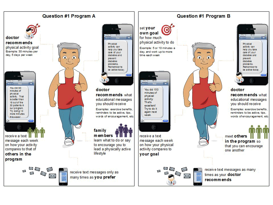 16_0035_01.gif Two cards used for the first survey question in a discrete-choice experiment conducted to determine preferences for a text-messaging intervention designed to increase physical activity among low-income Latino men and women with diabetes in Los Angeles, California, 2014–2015. The top left sections of the cards describe the attribute of physical activity goal setting. The level for Program A is 1 (patient’s doctor recommends physical activity goals). For Program B, the level is 2 (patient selects his or her own personalized physical activity goals). The top right sections describe the attribute of physical activity behavior-change education, with level 1 (patient’s doctor recommends the educational content) assigned to both Program A and Program B. Three additional sections similarly depict the other 3 attributes.