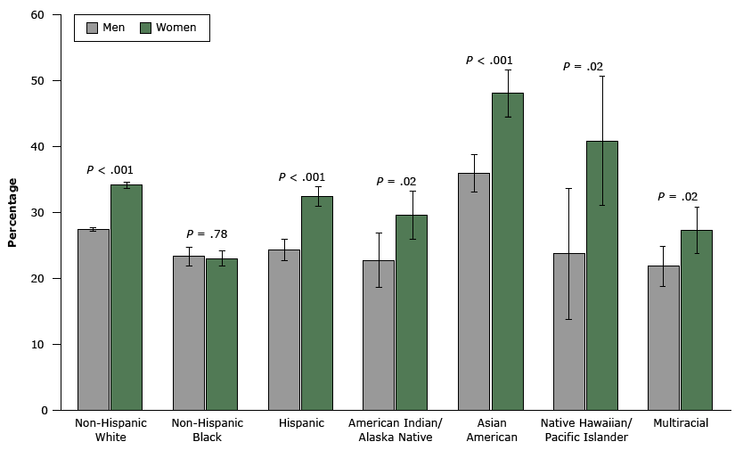 16_0054_01.gif Age-adjusted prevalence of engaging in 4 or 5 health-related behaviors among adults aged 21 years or older, Behavioral Risk Factor Surveillance System, 2013. Error bars indicate 95% confidence intervals.