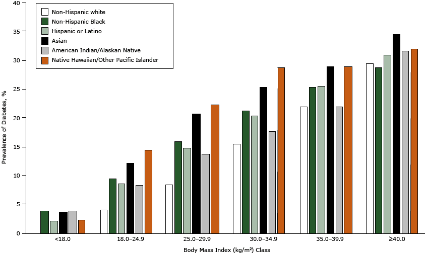 16_0056_02.gif Prevalence of diabetes by body mass index class for selected races and Hispanic ethnicity.