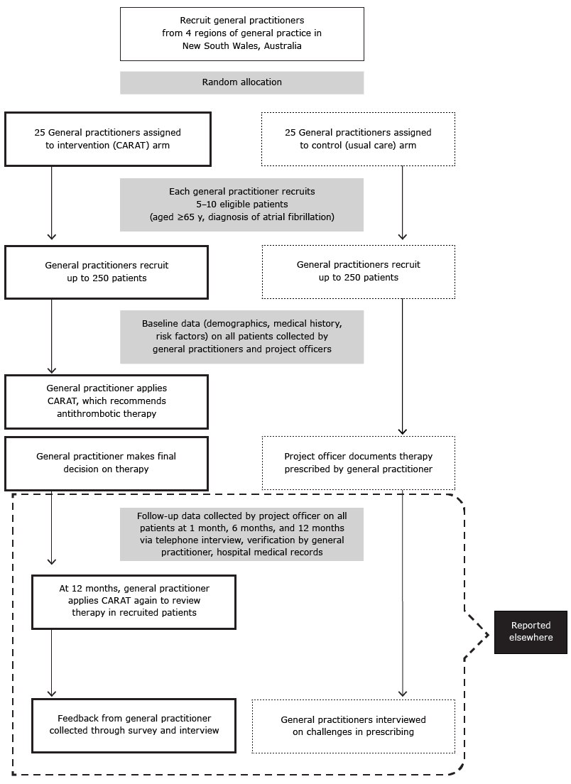16_0078_01.gif Schematic outline of a cluster-randomized controlled trial of a computerized antithrombotic risk assessment tool (CARAT) in a sample of general practices in New South Wales, Australia, 2012.