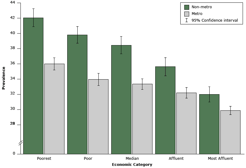 16_0088_01.gif Prevalence (weighted estimates and 95% CIs) of hypertension by county metropolitan classification and economic category, adults (≥18 y), Behavioral Risk Factor Surveillance System, 2013. Hypertension was defined by self-report of ever having been told by a health professional that they had hypertension. Metropolitan and nonmetropolitan categories were determined by using the Office of Management and Budget’s February 2013 delineations and data from the U.S. Census Bureau, Population Division (http://www.census.gov/population/metro/). County economic status was determined by using 2013 unemployment rate, per capita market income, and poverty rate for each county. An index was used to order counties into quintiles (poorest, poor, median, affluent, and most affluent). Abbreviations: CI, confidence interval; metro, metropolitan; nonmetro, nonmetropolitan.