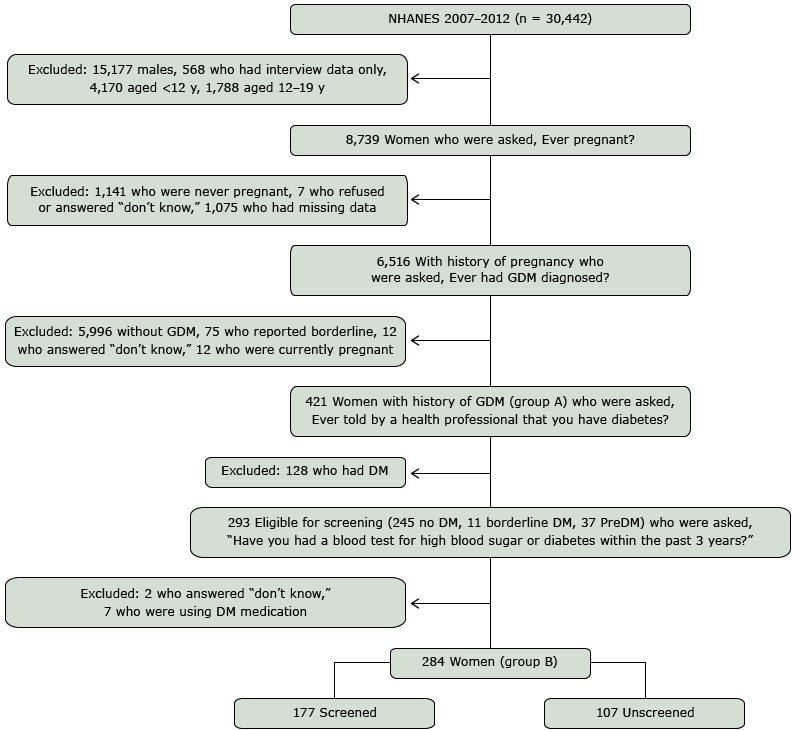 16_0106_01.gif Flow diagram for cohort selection of women with GDM screened or unscreened for DM, NHANES, 2007–2008, 2009–2010, and 2011–2012. Abbreviations: DM diabetes mellitus; GDM, gestational diabetes mellitus; NHANES, National Health and Nutrition Examination Survey; PreDM, prediabetes.