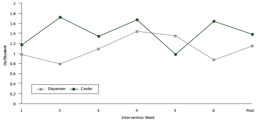 16_0108_02.gif Measurements of water taken from free water sources in cafeterias at lunch in San Francisco Bay Area Middle Schools, 2013. The mean ounces of water per student taken from intervention water sources at lunch during the intervention period was not significantly different in schools with water dispensers than in schools with bottleless water coolers (P = .19). Water taken from traditional fountains in control schools was not measured.