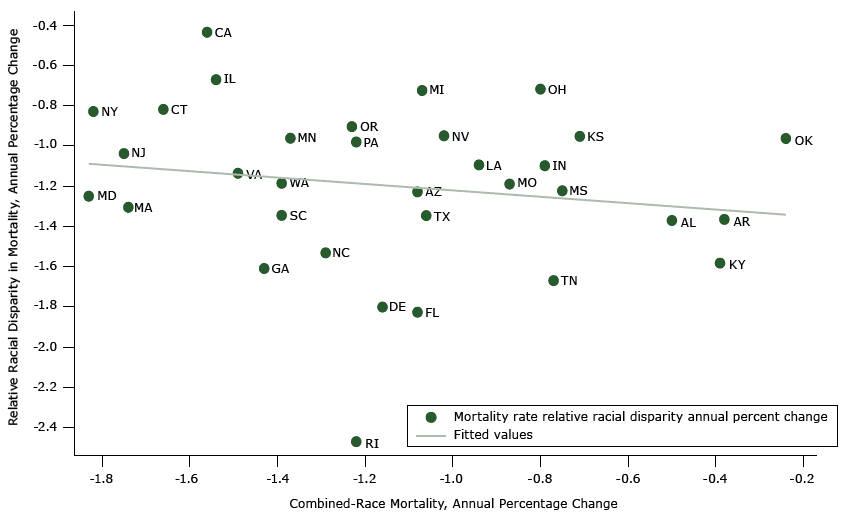 16_0126_02.gif Relative racial disparity versus annual percentage change in combined-race mortality: variation in 33 states’ annual percentage improvement in combined-race (black and white) mortality and relative racial disparities, 1999–2013.