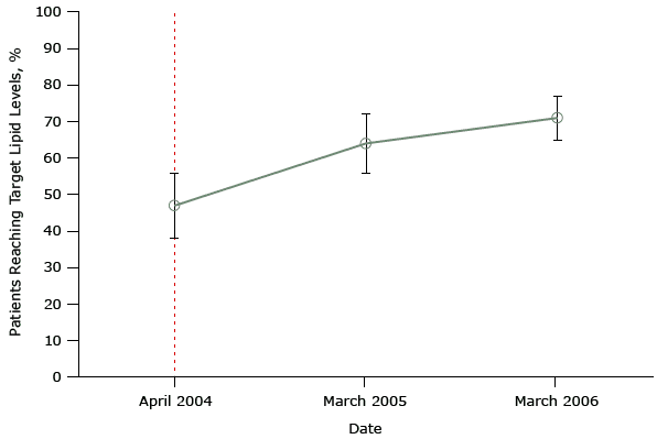 16_0133_01.gif Mean percentage of patients achieving a selected quality indicator — a target total cholesterol level of ≤5 mmol/L— in a sample of family practices that participated in a study evaluating the effect of the United Kingdom’s pay-for-performance policy. Dashed line indicates when the pay-for-performance policy was implemented (April 2004). Figure is based on data extracted from Table 2 of Tahrani AA, McCarthy M, Godson J, Taylor S, Slater H, Capps N, et al. Diabetes care and the new GMS contract: the evidence for a whole county. Br J Gen Pract 2007;57(539):483–5 (19).