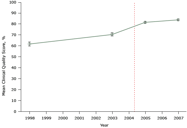 16_0133_02.gif Mean clinical quality scores for diabetes at 42 practices participating in a study evaluating the effect of the United Kingdom’s pay-for-performance policy. The scale for scores ranges from 0% (no quality indicator was met for any patient) to 100% (all quality indicators were met for all patients). Dashed line indicates when the pay-for-performance policy was implemented (April 2004). Figure is based on data extracted from Table 1 in Campbell SM, Reeves D, Kontopantelis E, Sibbald B, Roland M. Effects of pay for performance on the quality of primary care in England. N Engl J Med 2009;361(4):368–78 (21).