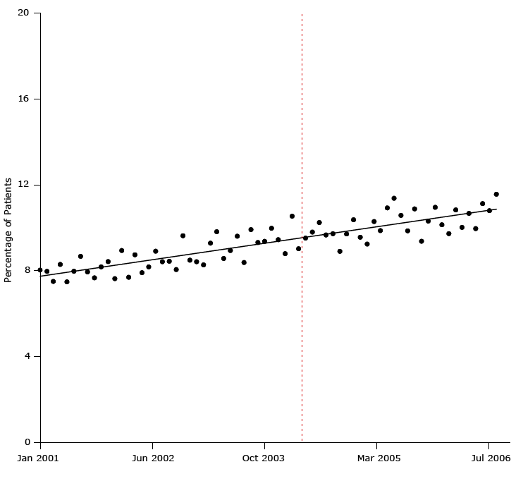 16_0133_03.gif Percentage of study patients who began antihypertensive drug treatment from January 2001 through July 2006. Dashed line indicates when the United Kingdom’s pay-for-performance policy was implemented (April 2004). Figure is based on data extracted from bottom panel, Figure 3, in Serumaga B, Ross-Degnan D, Avery AJ, Elliott RA, Majumdar SR, Zhang F, et al. Effect of pay for performance on the management and outcomes of hypertension in the United Kingdom: interrupted time series study. BMJ 2011;342:d108 (22).