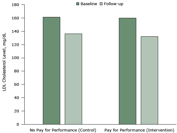 16_0133_05.gif Mean low-density lipoprotein (LDL) cholesterol levels at baseline and 12-month follow-up in an intervention (pay-for-performance) group (in which incentives were provided to physicians) and a control group (no pay-for-performance). The intervention was conducted from 2011 to 2014 in 3 primary care practices in the northeastern United States. Patients in the control group achieved a mean reduction of 25.1 mg/dL in LDL cholesterol levels from a baseline of 161.5 mg/dL. Patients in the pay-for-performance group achieved a mean reduction of 27.9 mg/dL from a baseline of 159.9 mg/dL. The difference between the 2 groups was neither statistically significant nor clinically meaningful. Figure is based on data extracted from Asch DA, Troxel AB, Stewart WF, Sequist TD, Jones JB, Hirsch AG, et al. Effect of financial incentives to physicians, patients, or both on lipid levels: a randomized clinical trial. JAMA 2015;314(18):1926–35 (26).