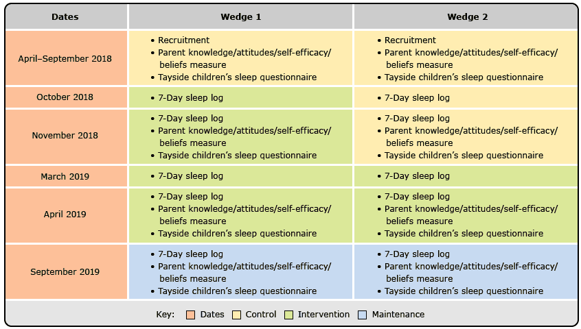 16_0144_01.gif Individual-level outcomes in the stepped-wedge–cluster design of the randomized control trial.