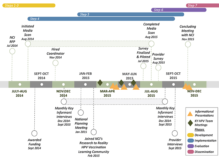 16_0165_01.gif Timeline for developing and implementing an environmental scan for Kentucky’s human papillomavirus (HPV) project, July 2014–December 2015. Abbreviations: KY, Kentucky; NCI, National Cancer Institute; RFP, request for proposal.