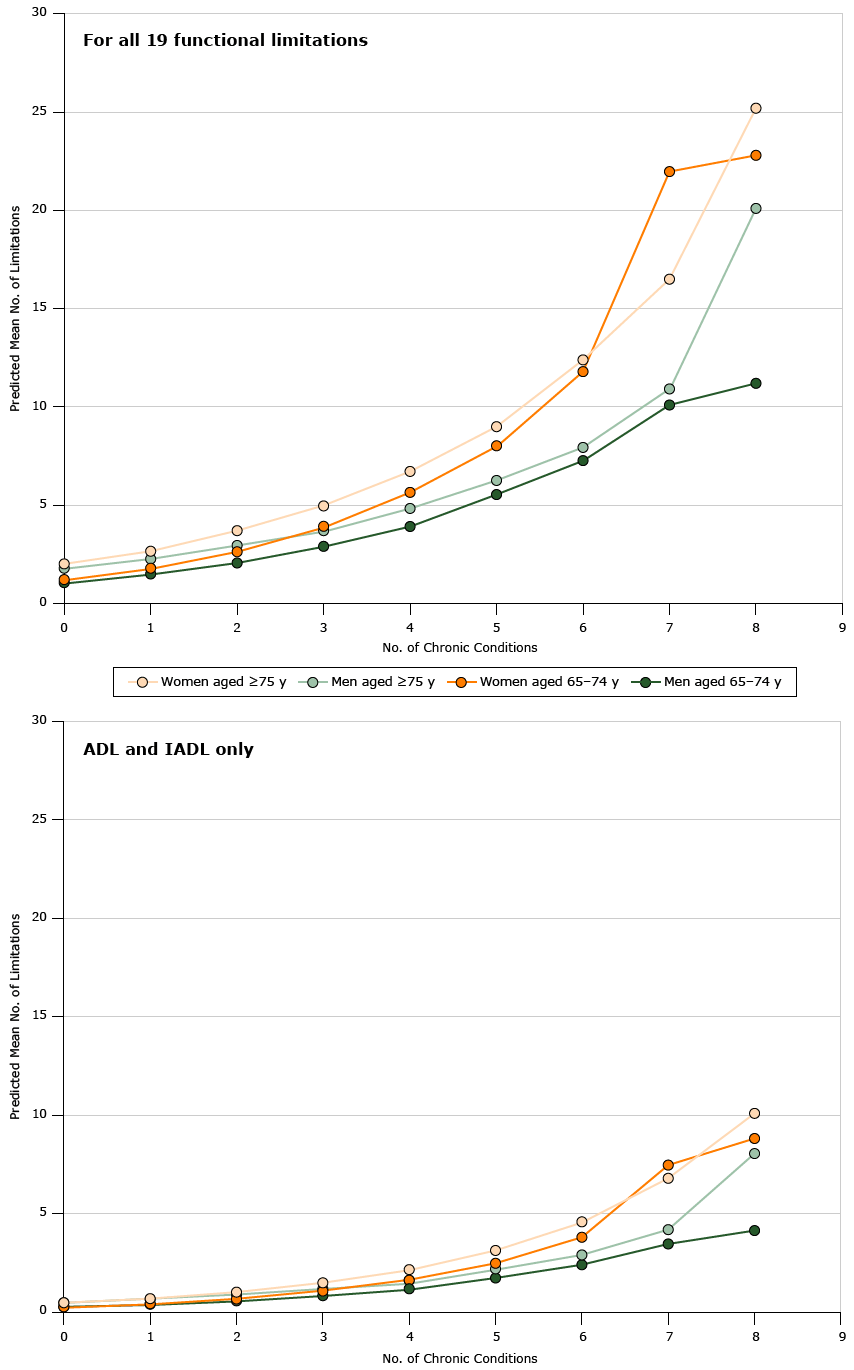 16_0174_01.gif Predicted mean number of limitations by the number of chronic conditions, stratified by sex and age group, National Health and Nutrition Examination Survey 2005–2012, for all 19 limitations and for ADL and IADL (7 limitations) only. Negative binomial regression was used to estimate the association between multimorbidity and functional limitation, adjusted for age, body mass index, and smoking. Abbreviations: ADL, activities of daily living; IADL, instrumental activities of daily living.