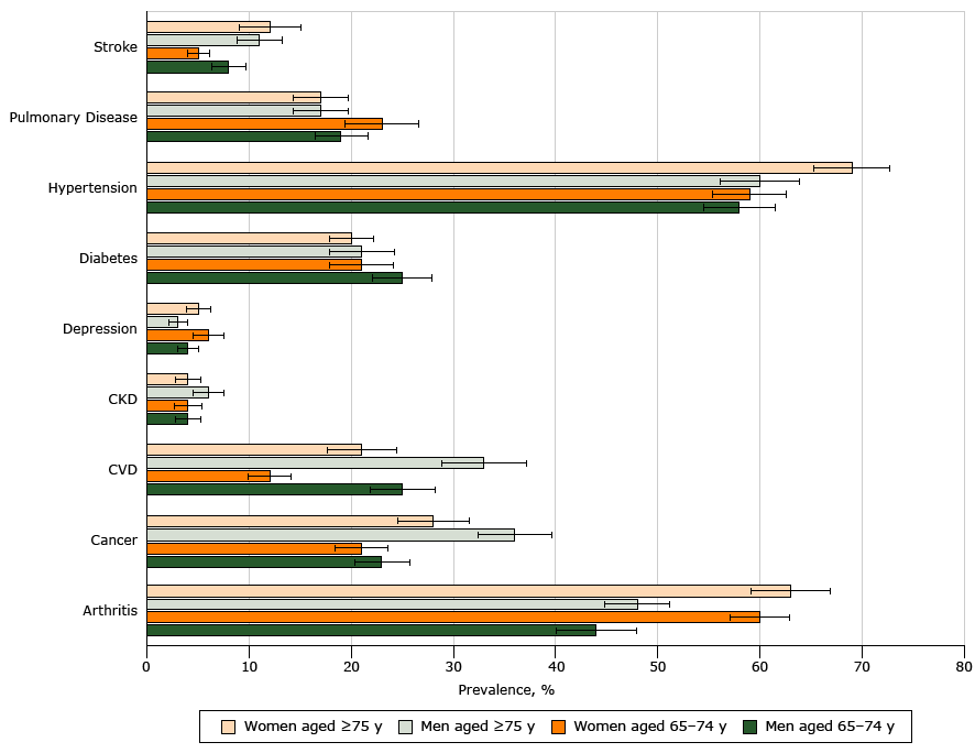 16_0174_02.gif Prevalence of 9 chronic conditions, by age and sex, among adults aged ≥65, National Health and Nutrition Examination Survey, 2005–2012. For pairwise comparisons of prevalence between sexes in each age group and between age groups of each sex, we found the following significant differences using a Bonferroni-corrected P value of <.001: between sexes in both age groups for CVD and arthritis; between women’s age groups for CVD; between women’s age groups for stroke and hypertension; between men’s age group for cancer. Error bars are 95% confidence intervals. Abbreviations: CKD, chronic kidney disease; CVD, cardiovascular disease.