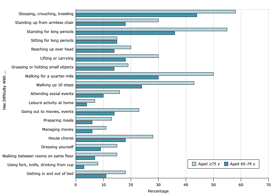 16_0174_Appendix.gif Prevalence among older adults of having difficulty performing 19 activities, by age group, National Health and Nutrition Examination Survey (NHANES), 2005–2012. The list of activities was derived from 19 NHANES questionnaire items, grouped into 5 domains, used to assess functional status. Responses to each question were dichotomized as either having no difficulty or having difficulty (some difficulty, much difficulty, or “unable to do”). For example, if the prevalence among adults aged 65 to 74 of having difficulty getting in and out of bed was 11%, then the prevalence of not having difficulty was 89%.