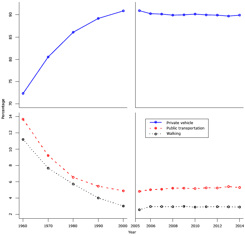 16_0181_01.gif Percentage of travel to work by private vehicle, public transportation, and walking from 1960 through 2000, by decade, and from 2005 through 2014, by year, American Community Survey, United States.