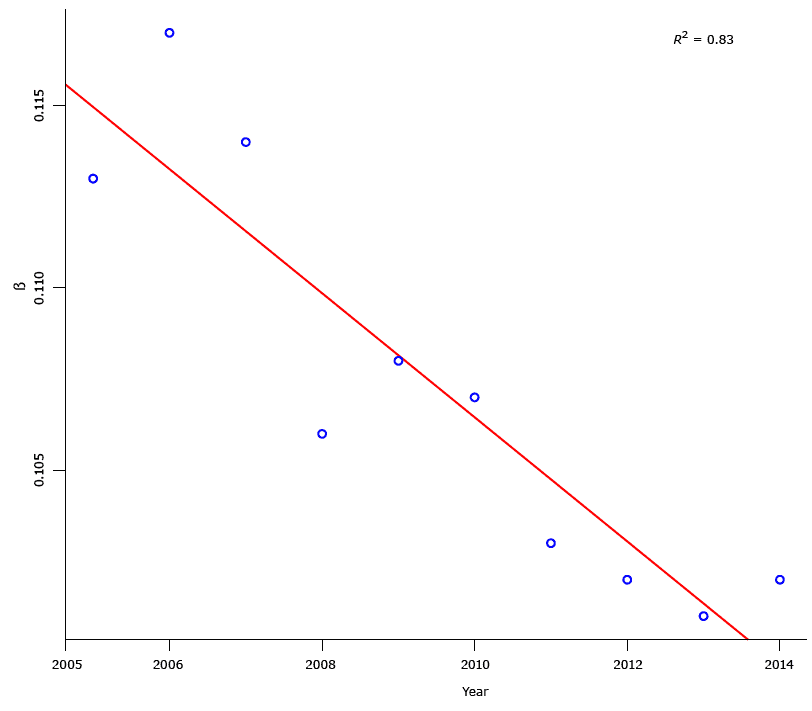 16_0181_02.gif The β values of decay functions for the distribution of walking trips to work, by duration, American Community Survey, United States, 2005–2014. The figure also includes a trend line to show the change pattern over years. The trend line is negative, that is, it shows a decreasing pattern for the β value of decay functions over years. The R2 value of 0.83 is the fitness of the trend line for the β values from 2005 through 2014.