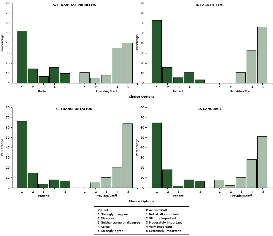 16_0193_01.gif Perceived logistic and external barriers to diabetic retinopathy screening, Los Angeles, California, 2014–2015. Patients were asked to rate reasons that “would delay or prevent you from getting your screening/test for diabetic eye disease.” Health care providers and their staffers were asked to rate “how important it is to address the following potential barriers for patients to receive retinal eye screening” at the clinic. All P < .001. Barriers are ordered in descending order by how frequently they were identified by patients.