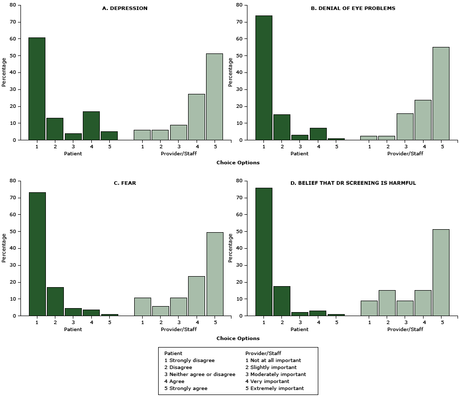 16_0193_02.gif Perceived potential internal barriers to diabetic retinopathy screening, Los Angeles, California, 2014–2015. Patients were asked to rate reasons that “would delay or prevent you from getting your screening/test for diabetic eye disease.” Health care providers and their staffers were asked to rate “how important it is to address the following potential barriers for patients to receive retinal eye screening” at the clinic. All P < .001. Barriers are ordered in descending order by how frequently they were identified by patients. Abbreviation: DR, diabetic retinopathy.