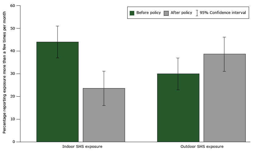 16_0195_01.gif Nonsmokers' indoor and outdoor exposure to secondhand smoke. Indoor secondhand smoke exposure comparison is between all nonsmokers (N = 145), at Time 1 and Time 2, Minnesota, 2014–2015. Outdoor secondhand smoke exposure comparison is between nonsmokers from sites that did not prohibit smoking on all grounds (N = 119), at Time 1 and Time 2. Error bars indicate 95% confidence intervals (CIs). Abbreviation: SHS, secondhand smoke.