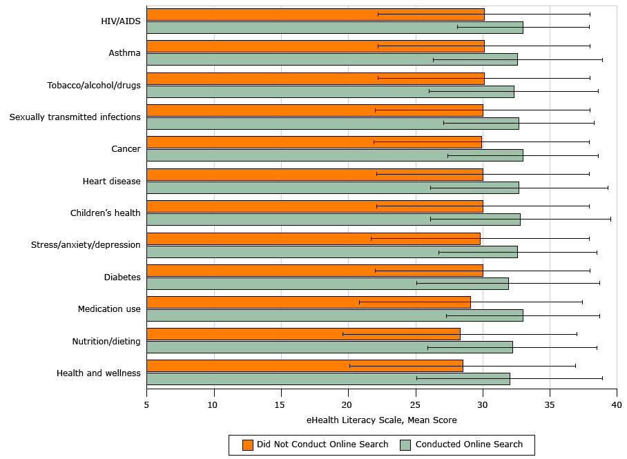 16_0210_01.gif Comparison of mean eHealth Literacy Scale scores for participants who did conduct or did not conduct online searches for information in the previous 12 months, Florida, 2014–2015. A convenience sample of 881 African American adults in north central Florida were surveyed. Overall scores for the 8-item scale range from 8 to 40. All differences were significant (P < .01 for all). Error bars indicate standard deviation. Abbreviations: HIV/AIDS, human immunodeficiency virus/AIDS.