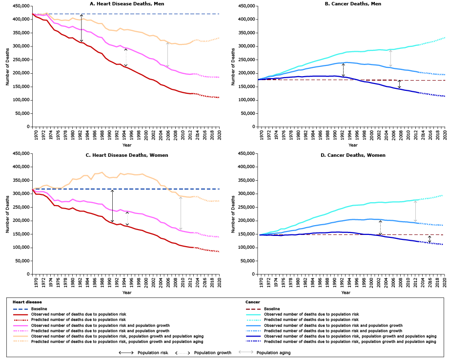 16_0211_01.gif Trends in observed (1969–2014) and predicted (2015–2020) heart disease and cancer deaths attributed to the average person’s risk of dying from the disease (ie, population risk, accounting for such factors as changes in diagnostic and treatment practices), population growth, and population aging, by sex. The blue dashed line (baseline) is the number of deaths from heart disease or cancer that occurred in 1969. The dark yellow (1969–2014) and light yellow (2015–2020) line represents the total number of deaths that would have occurred each year if the population size and age structure remained the same as it was in 1969; this line reflects the effect of changes in population risk. The black (1969–2014) and gray (2015–2020) line represents the total number of deaths that would have occurred if the age structure had remained the same as it was in 1969; this line reflects the effect of changes in risk and population growth. The dark orange (1969–2014) and light orange (2015–2020) line represents the expected number of deaths that actually occurred and thus reflects the combined impact of changes in population risk, growth, and aging. A. Heart disease deaths among men. The number of heart disease deaths attributed to risk declined while the number of heart disease deaths resulting from population growth and aging increased. Observed heart disease deaths declined from 1969 through 2014 and are predicted to increase through 2020, primarily because of an aging population. B. Number of cancer deaths among men. The number of cancer deaths attributed to risk increased from 1969 through 2000 and declined from 2000 forward. The number of cancer deaths resulting from population growth and aging increased. Observed cancer deaths increased from 1969 through 2014 and are predicted to continue to increase through 2020, primarily because of an aging population. C. Number of heart disease deaths among women. The number of heart disease deaths attributed to risk declined while the number of heart disease deaths resulting from populatio