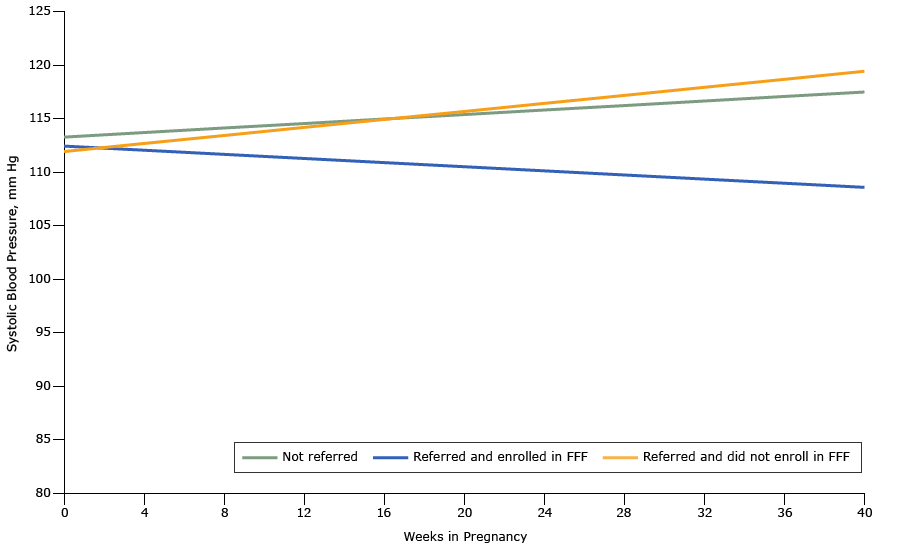 16_0212_02.gif Systolic blood pressure trends among women in the obstetric clinic of the Chelsea Health Clinic during the course of pregnancy based on propensity score–matched analyses, Chelsea, Massachusetts, 2013–2015. Abbreviation: FFF, Food For Families.