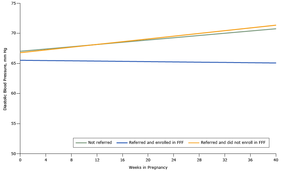 16_0212_03.gif Diastolic blood pressure trends among women in the obstetric clinic of the Chelsea Health Clinic over the course of pregnancy based on propensity score-matched analyses, Chelsea, Massachusetts, 2013–2015. Abbreviation: FFF, Food For Families.