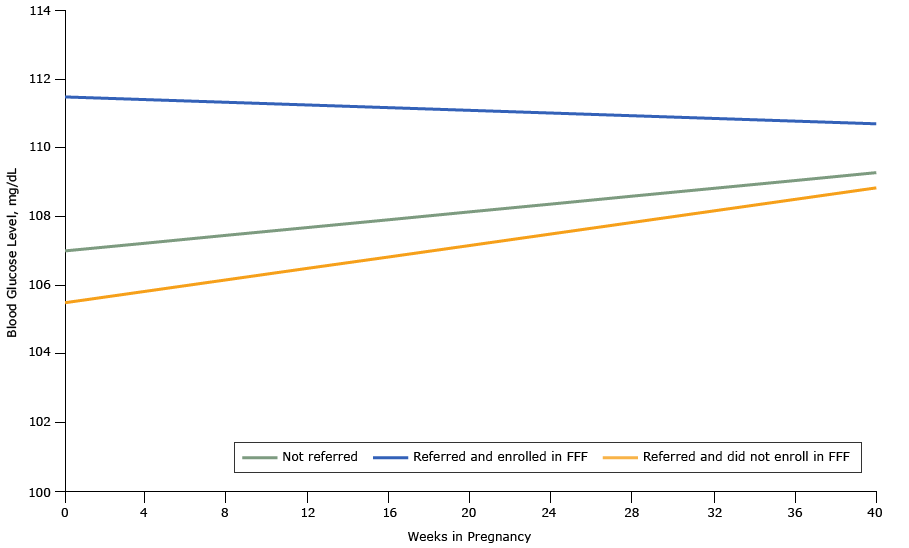 16_0212_04.gif Blood glucose trends among women in the obstetric clinic of the Chelsea Health Clinic during the course of pregnancy based on propensity score–matched analyses, Chelsea, Massachusetts, 2013–2015. Abbreviation: FFF, Food For Families.