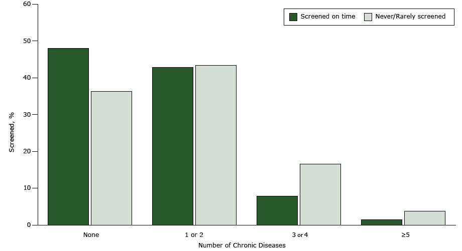 16_0225_01.gif Percentage of women aged 40 to 65 years with health insurance and a regular health care provider screened for cervical cancer by Papanicolaou (Pap) test, by number of chronic diseases, BRFSS, 2014. Chronic diseases analyzed were heart attack, heart disease, stroke, asthma, chronic obstructive pulmonary disease, arthritis, depression, kidney disease, diabetes, skin cancer, and cancer other than skin. Women who had had a hysterectomy or were pregnant at the time of the survey were excluded. Data were age-adjusted to the 2014 BRFSS population. Screening (once every 3 years) is based on the US Preventive Services Task Force recommendations for cervical cancer screening. Since HPV testing could not be assessed for all 50 states and the District of Columbia, “on time” is based on having had a Pap test within the past 3 years. Never or rarely screened refers to women who ever had a Pap test in more than 5 years to account for the possibility that a woman may have had an HPV test (women aged 30 to 65 years who want to lengthen the screening interval can be screened with a combination of Pap test and HPV test every 5 years). Data for women screened more than 3 years ago but less than 5 years ago are not shown. Abbreviation: BRFSS, Behavioral Risk Factor Surveillance System; HPV, human papilloma virus.
