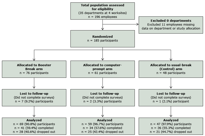16_0231_01.gif Stages of the Booster Break study for intent-to-treat analyses (all participants); 100% of participants were analyzed using intent-to-treat.