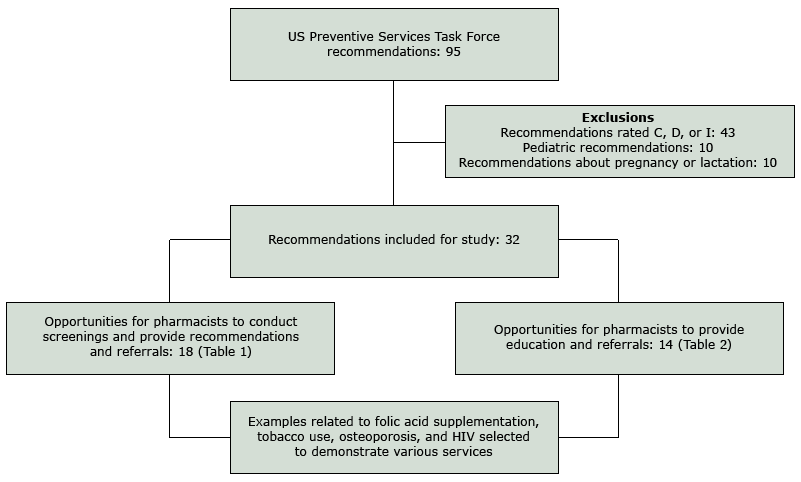 16_0232_01.gif Determination of US Preventive Services Task Force recommendations to review with regard to provision of clinical preventive services by community pharmacists. The US Preventive Services Task Force states that recommendations with a C rating be offered or provided to selected patients based on individual circumstances, D-rated recommendations should be discouraged, and I-rated recommendations have insufficient evidence to assess the balance of benefits and harms for the service.