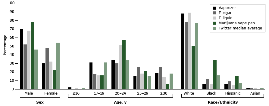 16_0274_01.gif Inferred demographic characteristics of 4 popular Twitter handles that marketed vaping-related products and the Twitter median average (determined by analyzing followers from a large number of Twitter accounts and calculating the median average value for each demographic characteristic) when the analysis was conducted in November 2014. DemographicsPro, a social media analytics company (www.demographicspro.com), was used in May 2016 to determine the inferred characteristics of the followers of the 4 Twitter handles.