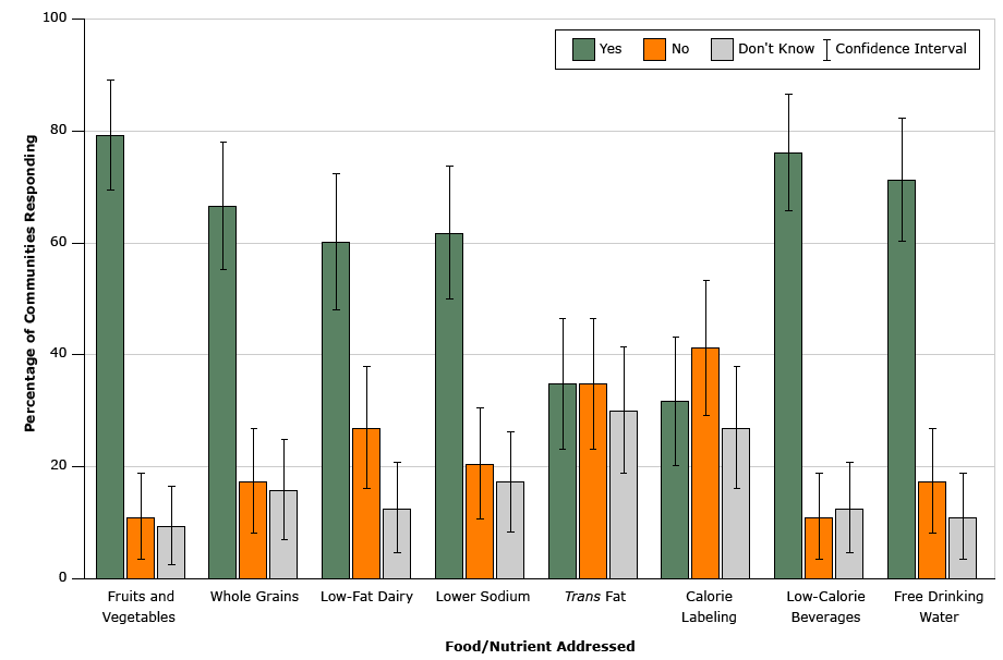 16_0364_01.gif Foods and nutrients addressed in municipal nutrition standards among United States municipalities that reported having them in 2014 (n = 63). National Survey of Community-Based Policy and Environmental Supports for Healthy Eating and Active Living.