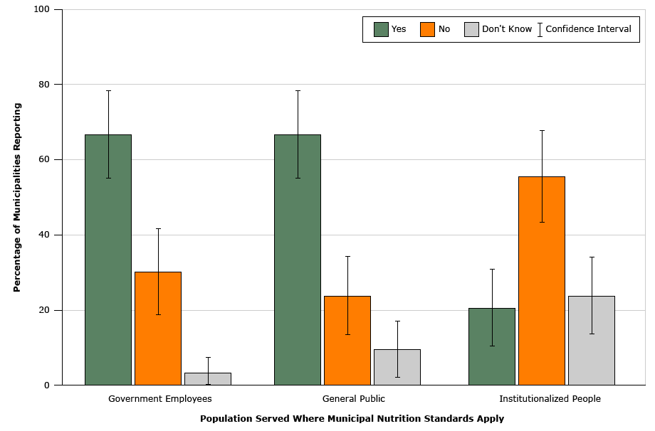 16_0364_02.gif Reported populations served by facilities in US municipalities that reported having written nutrition standards in 2014 (n = 63). National Survey of Community-Based Policy and Environmental Supports for Healthy Eating and Active Living.