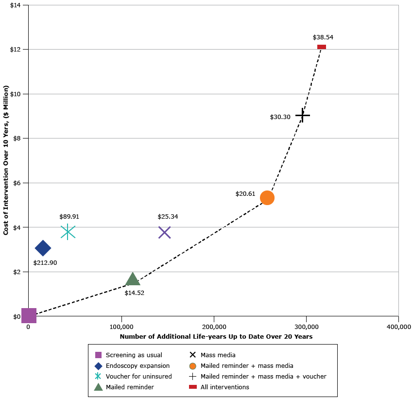 16_0158_01.gif Cost-effectiveness efficiency frontier presenting the additional life-years up to date with recommended colorectal cancer screening among the population age-eligible for screening during the intervention window (x-axis) and intervention cost (y-axis) under each of 4 intervention scenarios, compared with screening as usual (existing screening). Results are presented for each intervention alone and for combination scenarios in which interventions are added, one at a time, based on their estimated intervention cost per additional life-year up to date (in 2014 US dollars). The dashed line indicates single and combined intervention scenarios that are not dominated by other intervention scenarios, where “dominated” means that the scenario is both more expensive and has less impact. Dollar values inside the figure indicate cost of each additional life-year up to date.