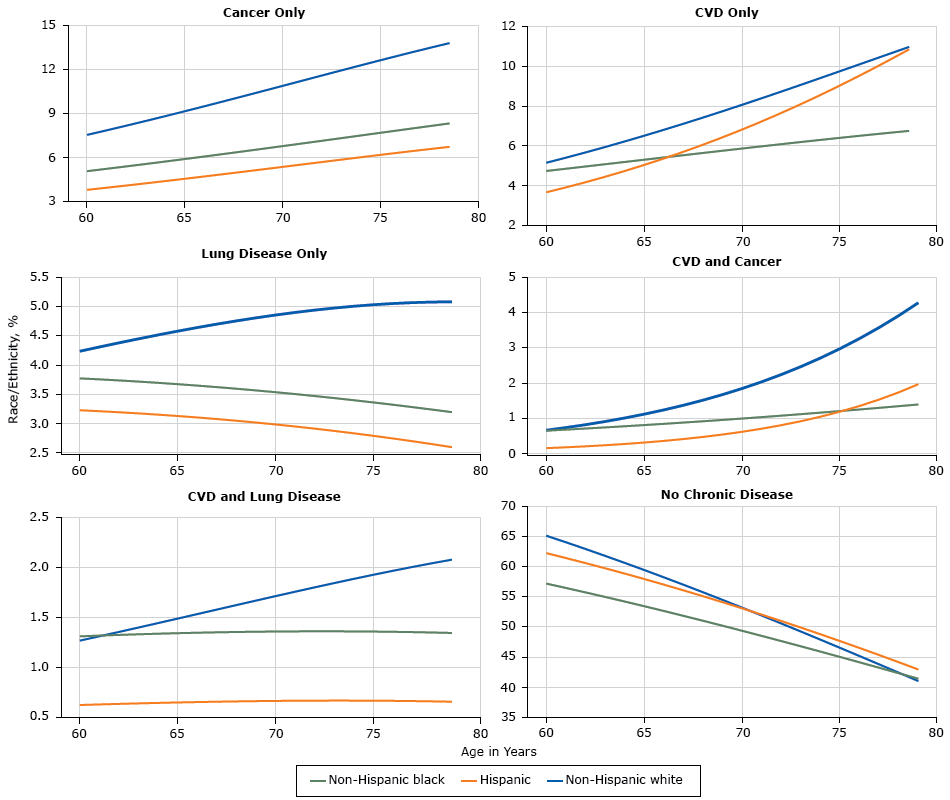 16_0241_02 Prevalence of single and multiple chronic conditions that exclude diabetes, National Health Interview Survey, 2006–2014. Abbreviations: CVD, cardiovascular disease; lung, chronic lung disease.
