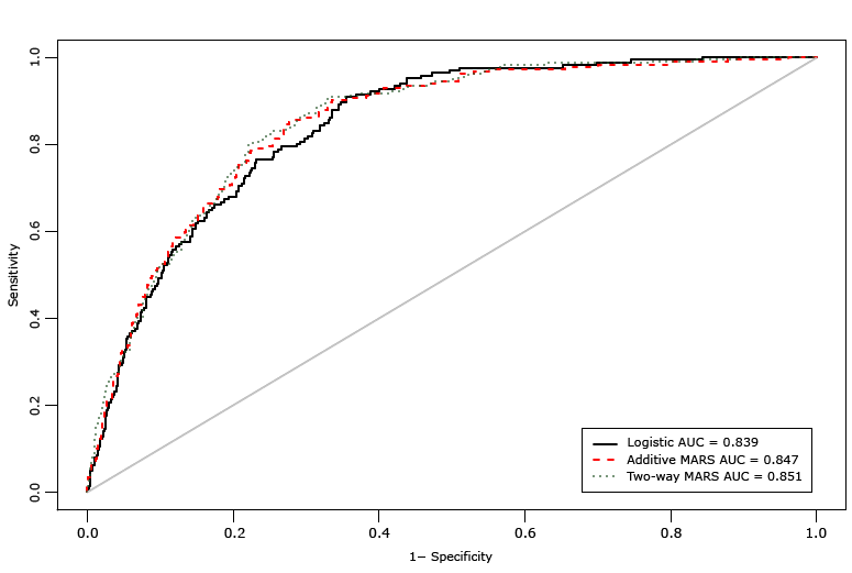 16_0244_02.gif Area under the receiver operating characteristics curve (AUC) comparing 3 diabetes risk-prediction models: a logistic regression model, an additive MARS model, and 2-way interaction MARS model. Abbreviation: MARS, multivariate adaptive regression splines.