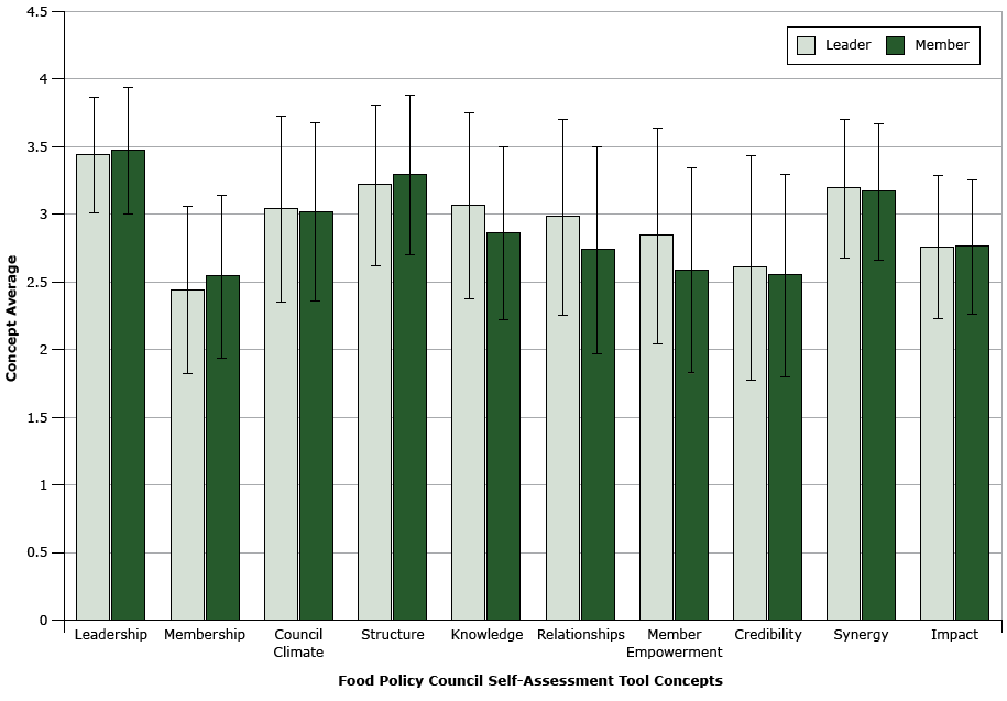 16_0281_02.gif Concept means and standard deviations measured by the Food Policy Council Self-Assessment Tool (FPC-SAT) (range 1–4) for a sample (N = 354) of food policy council leaders and members. Leaders (formal or informal) (n = 51, 15%), administration or staff (secretary, coordinator) (n = 49, 14%), and working group chairs or members of steering committee (n = 77, 22%) were grouped together as leaders because of their additional investment in the councils.