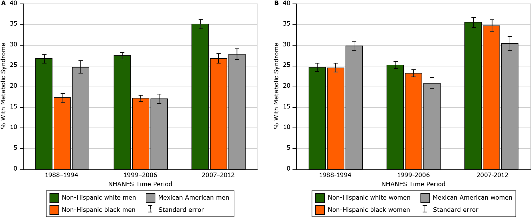 16_0287_01.jpg Prevalence of metabolic syndrome among US adults, National Health and Nutrition Examination Survey (NHANES), 1988–2012. Metabolic syndrome was defined by using the criteria agreed to jointly by the International Diabetes Federation; the National Heart, Lung, and Blood Institute in the United States; American Heart Association; World Heart Federation; International Atherosclerosis Society; and International Association for the Study of Obesity (18). Abbreviation: SE, standard error.