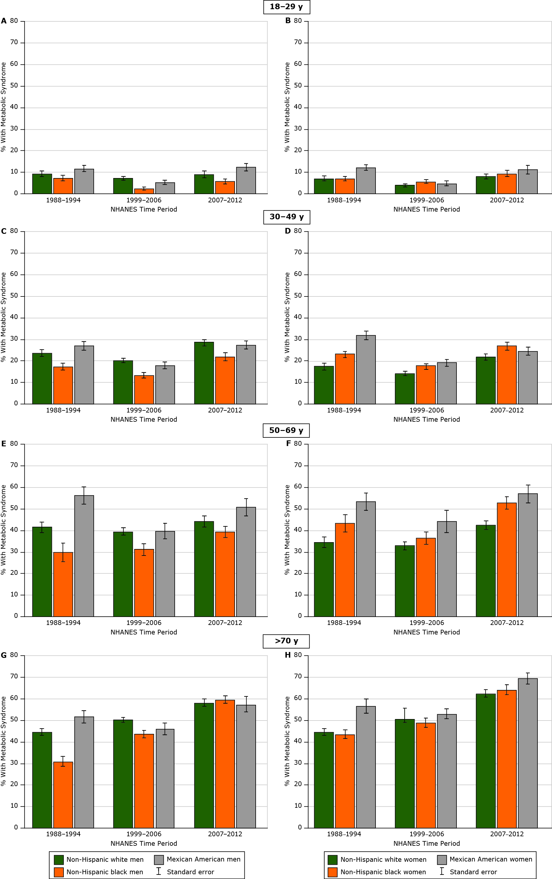 16_0287_02.jpg Prevalence of metabolic syndrome among US adults over time by race/ethnicity–sex and age group, National Health and Nutrition Examination Survey (NHANES), 1988–2012. Metabolic syndrome was defined by using the criteria agreed to jointly by the International Diabetes Federation; the US National Heart, Lung, and Blood Institute in the United States; American Heart Association; World Heart Federation; International Atherosclerosis Society; and International Association for the Study of Obesity (18). Abbreviation: SE, standard error.
