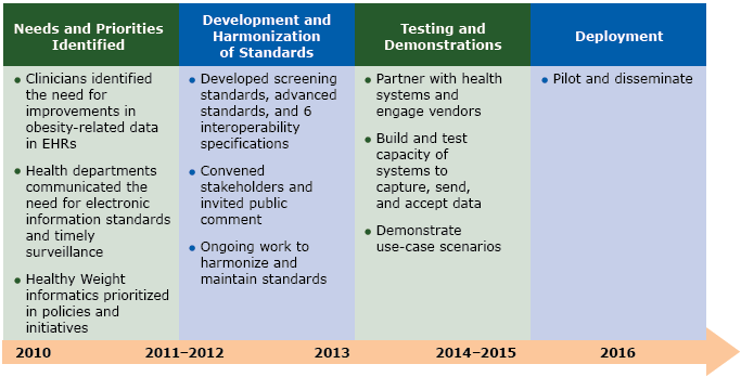 Process for creating Healthy Weight standards. All activities were undertaken in collaboration with stakeholders: state and local partners (via webinars), the Healthy Weight EHR Expert Panel, professional academies, and information technology (IT) vendors. Abbreviations: EHR, electronic health record. 